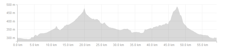 bike tourism elevation chart