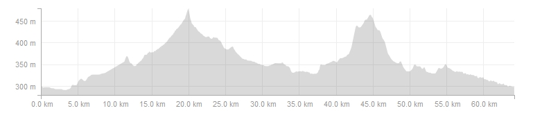 bike tourism elevation chart