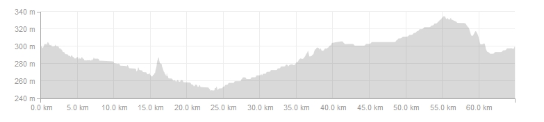 bike tourism elevation chart