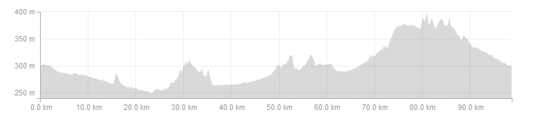 bike tourism elevation chart