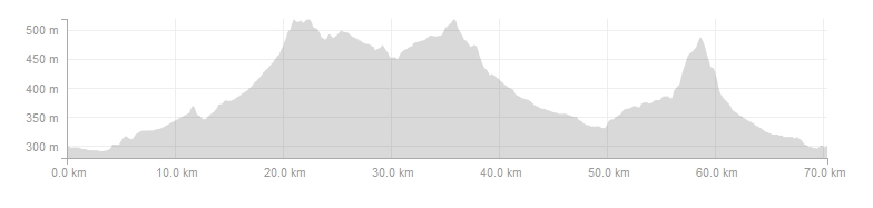 bike tourism elevation chart