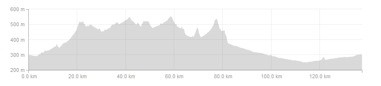 bike tourism elevation chart